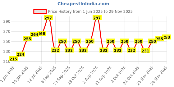 flipkart.com uniformer Cotton Chef's Apron - Free Size uniformer Price History Graph from 1 Jun 2025 to 29 Nov 2025