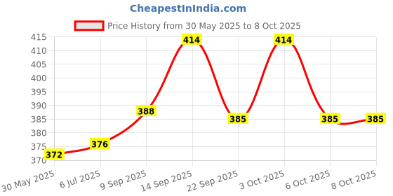 flipkart.com uniformer Lab Coat uniformer Price History Graph from 30 May 2025 to 8 Oct 2025