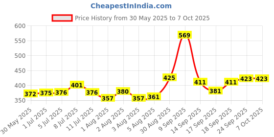 flipkart.com uniformer Lab Coat uniformer Price History Graph from 30 May 2025 to 6 Oct 2025