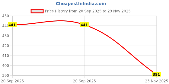 flipkart.com uniformer Lab Coat uniformer Price History Graph from 20 Sep 2025 to 23 Nov 2025
