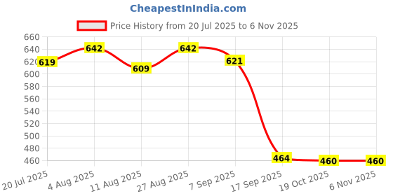 flipkart.com uniformer Lab Coat uniformer Price History Graph from 20 Jul 2025 to 5 Nov 2025