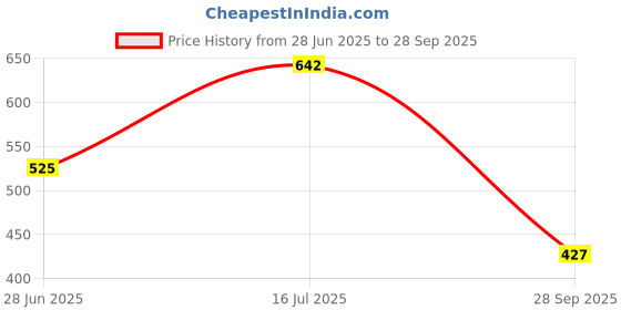 flipkart.com uniformer Lab Coat uniformer Price History Graph from 28 Jun 2025 to 28 Sep 2025