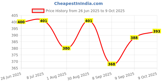 flipkart.com uniformer Lab Coat uniformer Price History Graph from 26 Jun 2025 to 9 Oct 2025