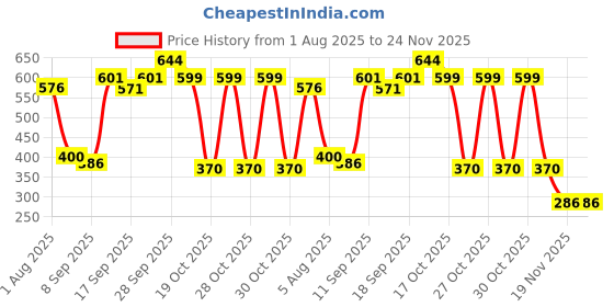 flipkart.com uniformer Lab Coat uniformer Price History Graph from 1 Aug 2025 to 23 Nov 2025