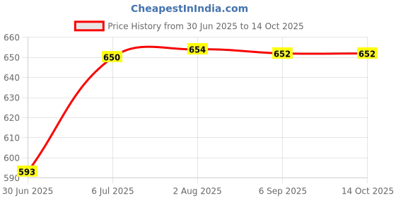 flipkart.com uniformer Polycotton, Chef Coat, Solid Coat For Men uniformer Price History Graph from 30 Jun 2025 to 13 Oct 2025