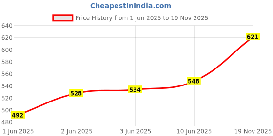 flipkart.com uniformer Polycotton, Chef Coat, Solid Coat For Men uniformer Price History Graph from 1 Jun 2025 to 19 Nov 2025