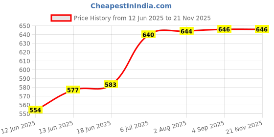 flipkart.com uniformer Polycotton, Chef Coat, Solid Coat For Men uniformer Price History Graph from 12 Jun 2025 to 20 Nov 2025