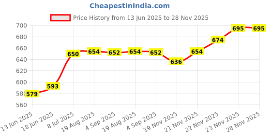flipkart.com uniformer Polycotton, Chef Coat, Solid Coat For Men uniformer Price History Graph from 13 Jun 2025 to 28 Nov 2025