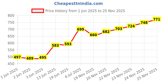flipkart.com uniformer Polycotton,Chef Coat, Solid Coat For Men uniformer Price History Graph from 1 Jun 2025 to 24 Nov 2025