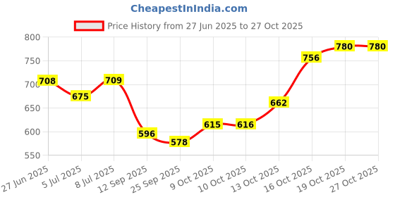 flipkart.com club seventy two Uniforms Men's 100% Safety Jacket club seventy two Price History Graph from 27 Jun 2025 to 27 Oct 2025