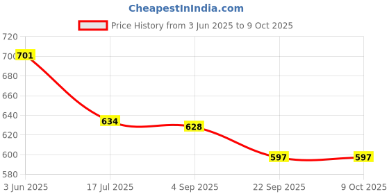 flipkart.com Unifree Professional Work from Home Ring Light 5000 lx Camera LED Light Price History Graph from 3 Jun 2025 to 8 Oct 2025