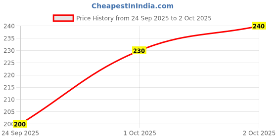 flipkart.com unifringe Men Striped Calf Length unifringe Price History Graph from 24 Sep 2025 to 2 Oct 2025