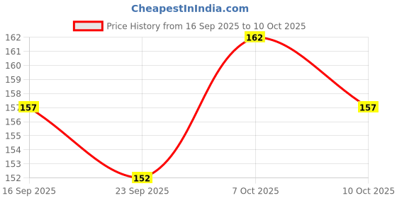 flipkart.com unifringe Pack of 2 Men Vest unifringe Price History Graph from 16 Sep 2025 to 10 Oct 2025