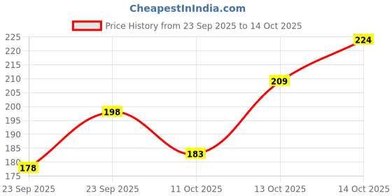 flipkart.com unifringe Pack of 2 Men Vest unifringe Price History Graph from 23 Sep 2025 to 14 Oct 2025