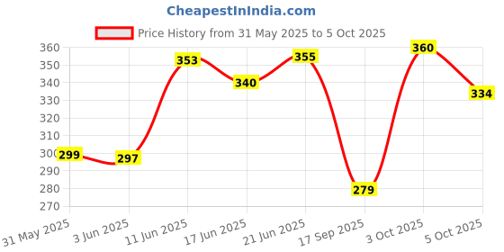 flipkart.com unify 22555 Walking Stick unify Price History Graph from 31 May 2025 to 5 Oct 2025