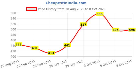 flipkart.com Unify 6 Pieces Bartender Kit | Cocktail Shaker Set Home Bar & Parties Bar Set unify Price History Graph from 20 Aug 2025 to 8 Oct 2025