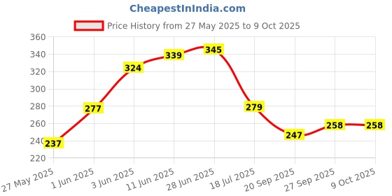 flipkart.com unify Rectangular Pack of 1 Table Placemat unify Price History Graph from 27 May 2025 to 9 Oct 2025