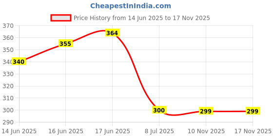 flipkart.com unify Stainless Steel Multipurpose Storage Rack/Shelf, Single Kitchen Rack, Bathroom Shelves and Racks Steel, Wall Mounted Organiser for Home, Chrome Finish Stainless Steel Wall Shelf unify Price History Graph from 14 Jun 2025 to 16 Nov 2025
