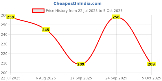 flipkart.com UNIGEN Lightning, USB OTG Adapter Price History Graph from 22 Jul 2025 to 5 Oct 2025