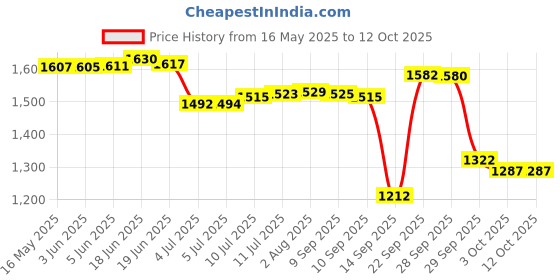 flipkart.com UNIGEN Magtec 100 15W Magsafe Charging Pad WT Charging Pad Price History Graph from 16 May 2025 to 11 Oct 2025