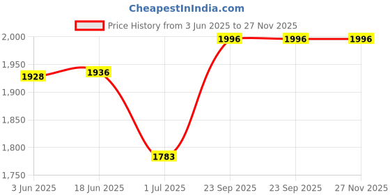 flipkart.com UNIGEN MAGTEC 100 Magnetic Wireless Charger [with 18W Adapter] for i-Phone 15/14/13/12 Charging Pad Price History Graph from 3 Jun 2025 to 27 Nov 2025