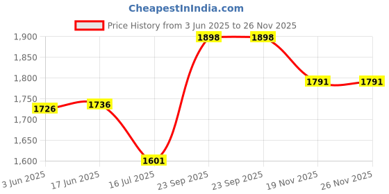 flipkart.com UNIGEN MAGTEC 100 Magnetic Wireless Charger [with QC 18W Adapter] for i-Phone 13/12 Charging Pad Price History Graph from 3 Jun 2025 to 26 Nov 2025