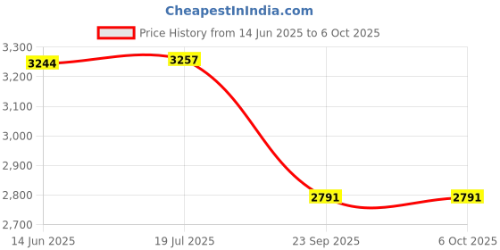 flipkart.com UNIGEN MAGTEC 310 3-IN-1 Foldable Mag-Safe Charger With QC Adapter Charging Pad Price History Graph from 14 Jun 2025 to 6 Oct 2025