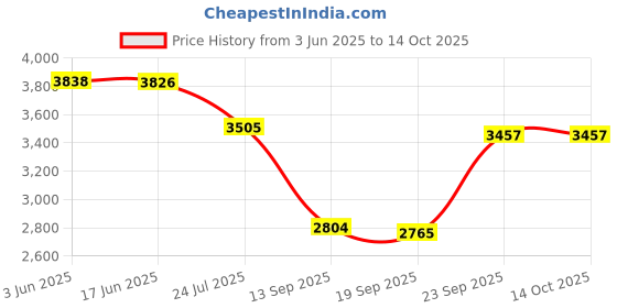 flipkart.com UNIGEN MAGTEC 500 23W MagSafe Charging Stand with Adapter for iPhones and Apple Watches Charging Pad Price History Graph from 3 Jun 2025 to 14 Oct 2025
