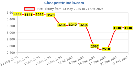 flipkart.com UNIGEN MAGTEC 500 23W MagSafe Stand for iPhone 12/13/14/AirPods/Apple Watches Charging Pad Price History Graph from 13 May 2025 to 21 Oct 2025