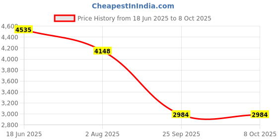 flipkart.com UNIGEN UNICLOCK Wireless Charger | Alram Clock | Speaker with 30W Adapter Charging Pad Price History Graph from 18 Jun 2025 to 7 Oct 2025