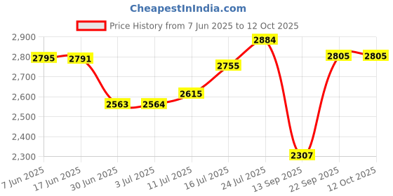 flipkart.com UNIGEN UNIDOCK 350 23W Wireless Station for All Wireless Compatible Devices Charging Pad Price History Graph from 7 Jun 2025 to 12 Oct 2025