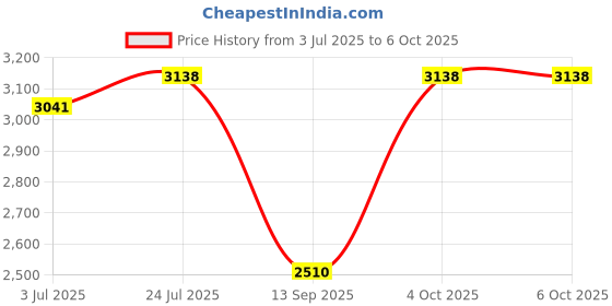 flipkart.com UNIGEN UNIDOCK 350 23W Wireless Station with Adapter for All Compatible Device Charging Pad Price History Graph from 3 Jul 2025 to 6 Oct 2025
