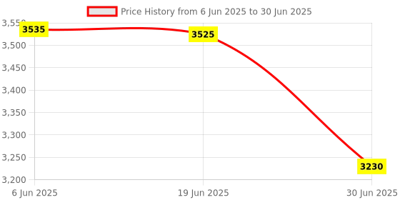 flipkart.com UNIGEN UNIDOCK 350 23W Wireless Station with Adapter For Compatible Devices Charging Pad Price History Graph from 6 Jun 2025 to 30 Jun 2025
