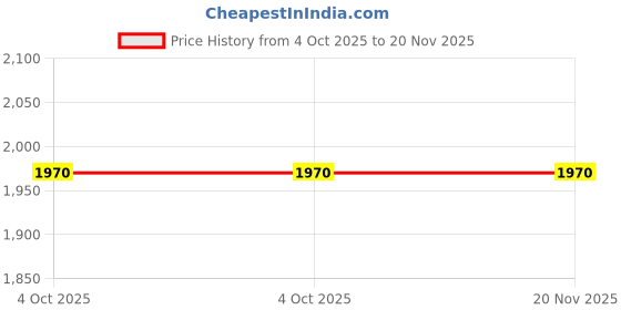 flipkart.com UNIGEN UniDrive 128GB 4-in-1 USB Flash Drive, Photo Memory Stick for iPhone 128 GB OTG Drive Compatible with Desktop Computer, Laptop, Mobile, Netbook, Tablet, Television Lightning, USB 3.0 Metal Case Price History Graph from 4 Oct 2025 to 20 Nov 2025