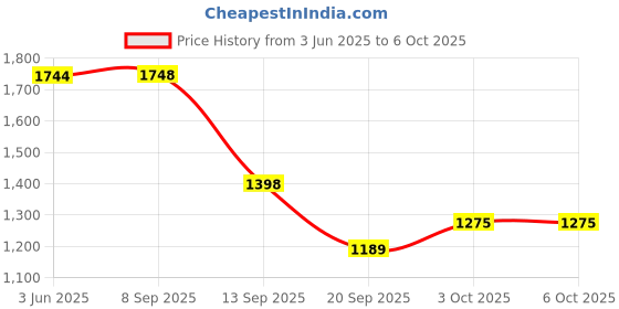 flipkart.com UNIGEN UniDrive 64GB 4-in-1 USB Flash Drive Memory Lightning Port 64 GB OTG Drive Compatible with Desktop Computer, Laptop, Mobile, Netbook, Tablet, Television Lightning, USB 3.0 Metal Case Price History Graph from 3 Jun 2025 to 5 Oct 2025