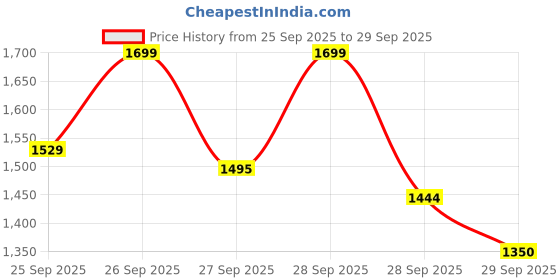 flipkart.com unigen UniMic 120-2.4G Wireless Collar Microphone for iPhone,Android,& Live Streaming Microphone unigen Price History Graph from 25 Sep 2025 to 29 Sep 2025