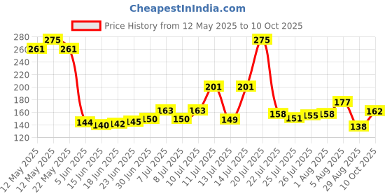 flipkart.com UNIGEN USB OTG Adapter Price History Graph from 12 May 2025 to 10 Oct 2025