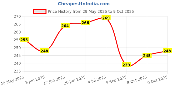 flipkart.com UNIGEN USB OTG Adapter Price History Graph from 29 May 2025 to 9 Oct 2025