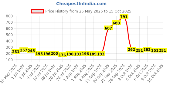 flipkart.com UNIGEN USB OTG Adapter Price History Graph from 25 May 2025 to 14 Oct 2025