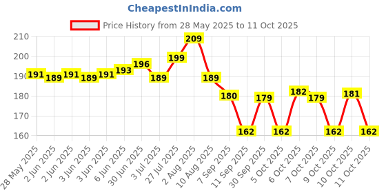 flipkart.com UNIGEN USB OTG Adapter Price History Graph from 28 May 2025 to 10 Oct 2025
