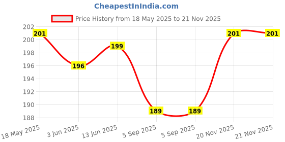 flipkart.com UNIGEN USB OTG Adapter Price History Graph from 18 May 2025 to 21 Nov 2025