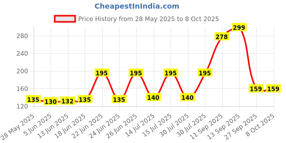 flipkart.com UNIGEN USB OTG Adapter Price History Graph from 28 May 2025 to 8 Oct 2025