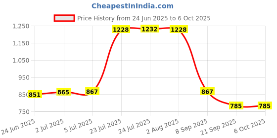 flipkart.com uniglobal business 0-32 Brix Contrast ATC Refractometer Digital Handheld Refractometer uniglobal business Price History Graph from 24 Jun 2025 to 5 Oct 2025