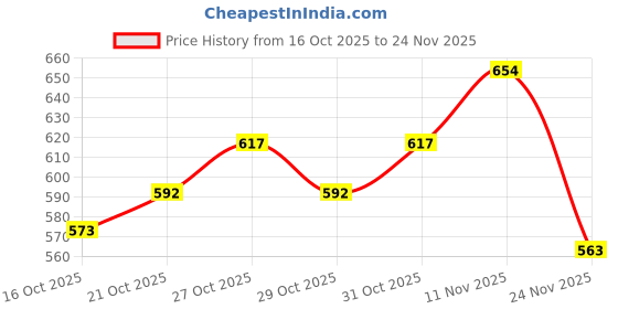 flipkart.com unijoy Hello Sweety Baby Diaper Pants-Fast Absorption & Cottony Soft Feel | Pack of 1 - M unijoy Price History Graph from 16 Oct 2025 to 24 Nov 2025