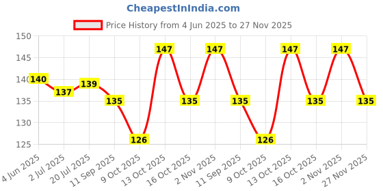flipkart.com unik Calcium Pressed Bone 1 Piece, Bone Size 8 Inch_ Mutton Dog Chew unik Price History Graph from 4 Jun 2025 to 27 Nov 2025