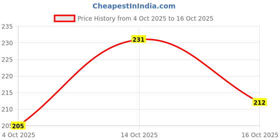 flipkart.com unik Combo Munchy Mutton, Chicken Chewsticks, Biscuits & 3 inch Pressed Chew Bones, Chicken Dog Treat unik Price History Graph from 4 Oct 2025 to 14 Oct 2025