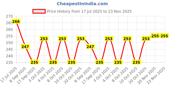 flipkart.com unik CP Extension Nipple Brass , Extension Nipple for Pipe Fittings (15mm X 65mm- Pack of 1 Pc) Faucet Nozzle unik Price History Graph from 17 Jul 2025 to 23 Nov 2025