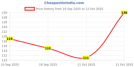 flipkart.com unik Dog Chew _ Real Chicken (Dog Adult Biscuits) Premium Quality Chicken Dog Chew unik Price History Graph from 10 Sep 2025 to 12 Oct 2025