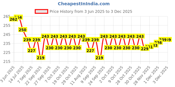 flipkart.com unik Flight Harrow Point Wing Needle 6 Pieces Darts Steel Tip Dart Steel Tip Dart unik Price History Graph from 3 Jun 2025 to 2 Dec 2025