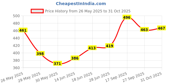 flipkart.com unik FOUR COLOR BAZUKA Football - Size: 5 unik Price History Graph from 26 May 2025 to 31 Oct 2025
